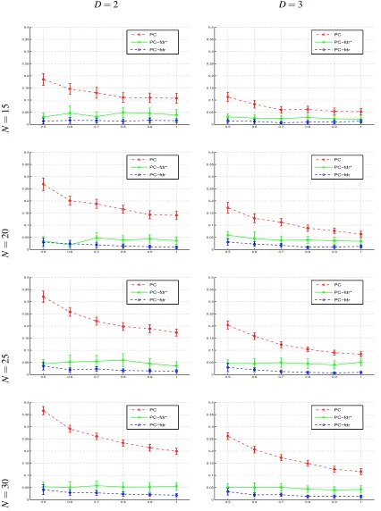 Figure 2: The FDR (with 95% conﬁdence intervals) of the PC-skeleton algorithm, the PCfdr-skeleton algorithm and the PCfdr*-skeleton algorithm on the DAGs in Figure 1, as thedependence parameter δ shown on the x-axes increases from 0.5 to 1.0.