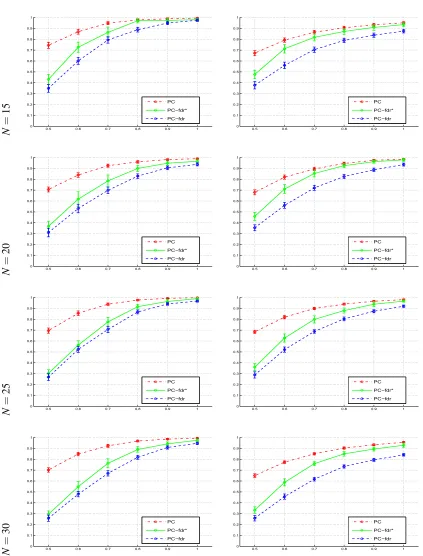 Figure 3: The power (with 95% conﬁdence intervals) of the PC-skeleton algorithm, the PCfdr-skeleton algorithm and the PCfdr*-skeleton algorithm on the DAGs in Figure 1, as thedependence parameter δ shown on the x-axes increases from 0.5 to 1.0.