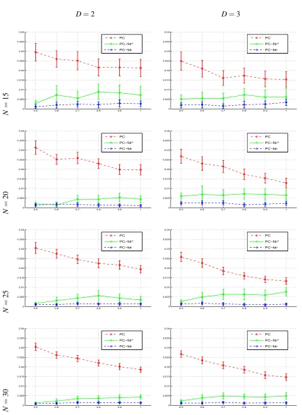 Figure 4: The type I error rates (with 95% conﬁdence intervals) of the PC-skeleton algorithm, thePCfdr-skeleton algorithm and the PCfdr*-skeleton algorithm on the DAGs in Figure 1, asthe dependence parameter δ shown on the x-axes increases from 0.5 to 1.0.