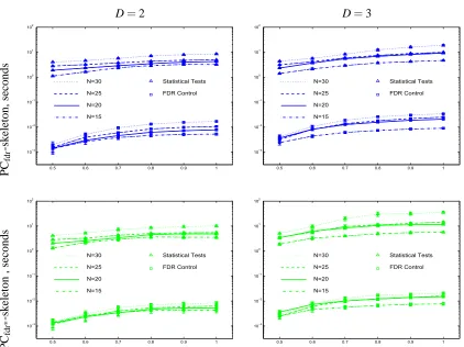 Table 3: The average ratios (with their standard deviations in brackets) of the computational timespent on the FDR control to that spent on the statistical tests during each run of the PCfdr-skeleton algorithm.