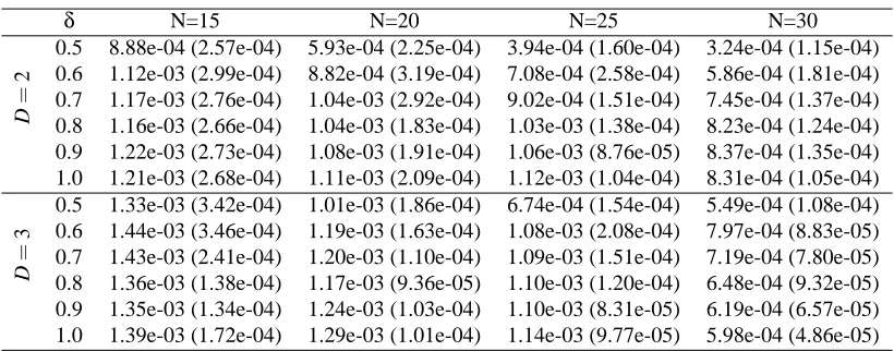 Table 4: The average ratios (with their standard deviations in brackets) of the computational timespent on the FDR control to that spent on the statistical tests during each run of the PCfdr*-skeleton algorithm.