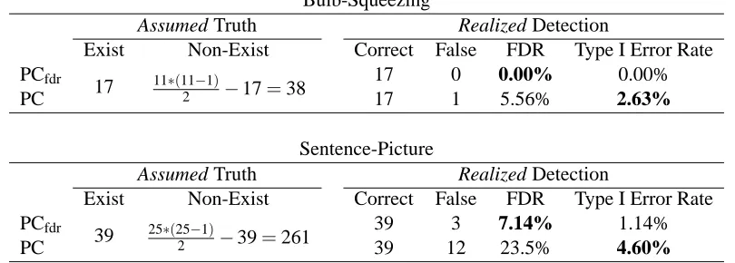 Table 7: The realized error rates of the PCfdr-skeleton and the PC algorithms on the bulb-squeezingand sentence-picture data sets, under the TI assumption that all and only those connectionsdetected by both of the two algorithms truly exist.
