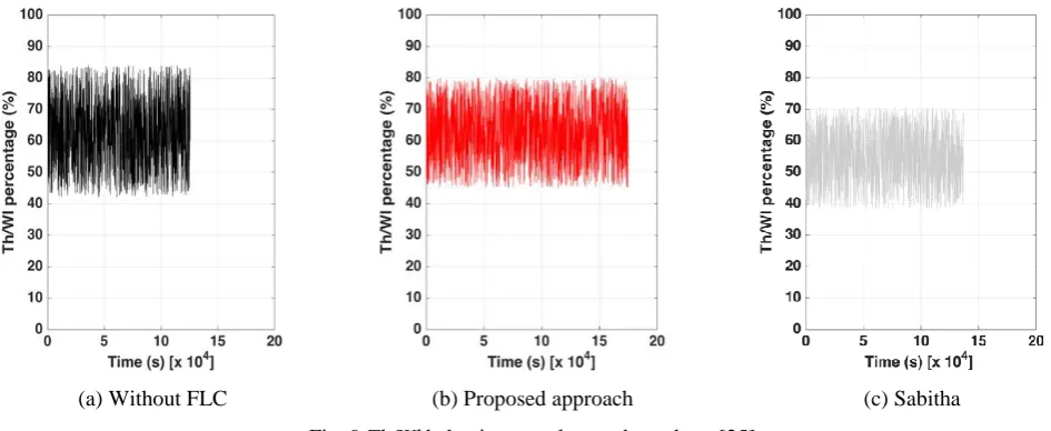 Fig. 9 Th/Wl behaviour on clustered topology [25] 