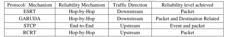 Table 3 Reliable Data Transport Schemes Traffic Direction Downstream 