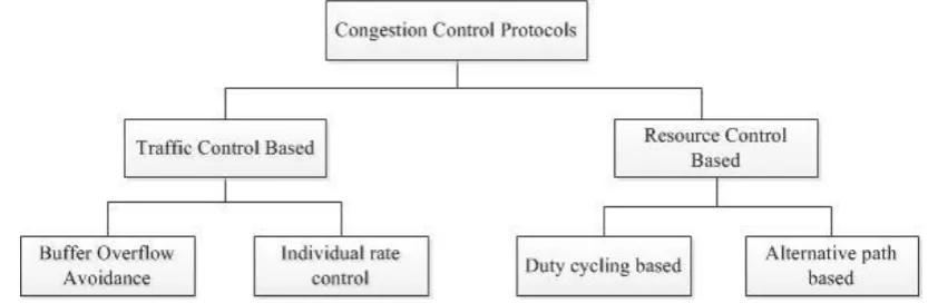 Fig. 1 Different categories of congestion control protocols 