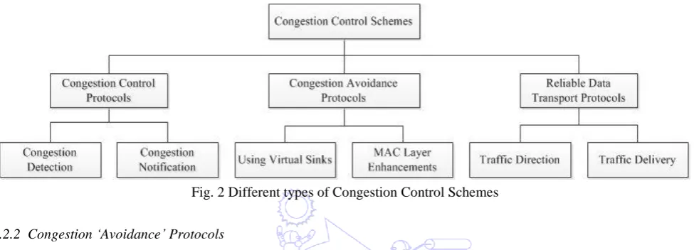Fig. 2 Different types of Congestion Control Schemes 