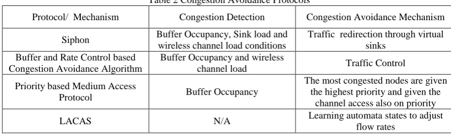 Table 2 Congestion Avoidance Protocols 