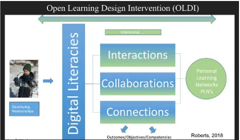 FIG. 1: OLDI model (Roberts, 2018b). PLNs, Personal learning networks