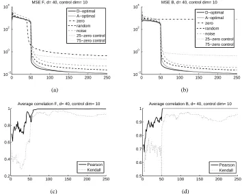 Figure 1: Mean Square Error of the estimated parameters for different control strategies and the sig-niﬁcance of the curves