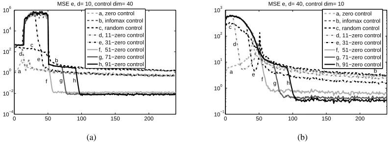 Figure 3: Comparing τnumberestimated noise (b): Cost function as given in (25). ‘runs