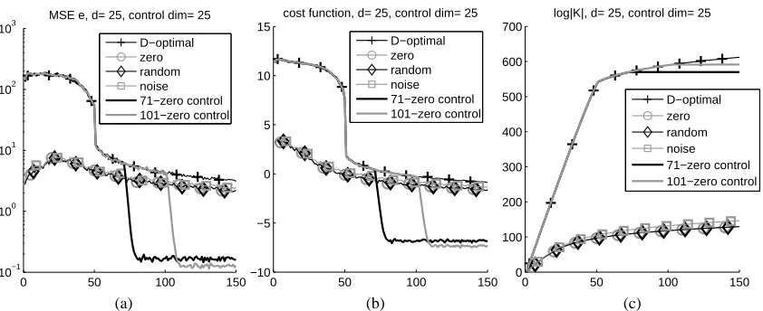 Figure 5: Empirical study on non-myopic controls for noise estimation. We sacriﬁce the ﬁrst τlogsteps to achieve better MSE and smaller cost function