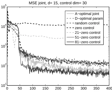 Figure 7: Negative logarithm of the objective function for the joint parameter and noise estimationtask for different K matrices