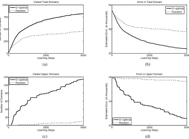 Figure 12: Furuta experiments driven by random and D-optimality controls. Solid (dotted) line:D-optimal (random) case