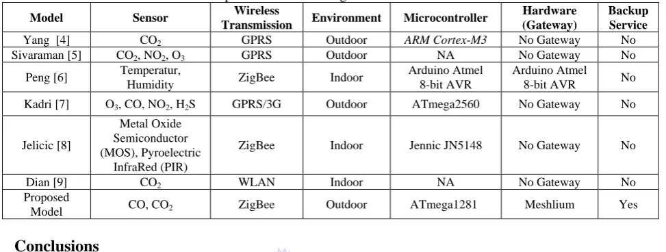 Table 2 Comparison between design of IPOM and related works Wireless 