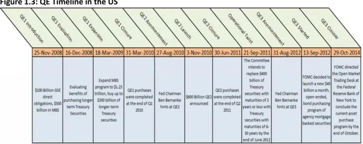 Figure 1.3: QE Timeline in the US 