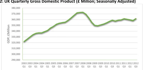 Figure 2.2: UK Quarterly Gross Domestic Product (£ Million; Seasonally Adjusted)    