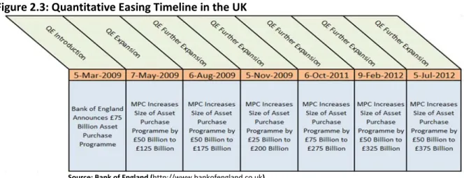 Figure 2.3: Quantitative Easing Timeline in the UK 