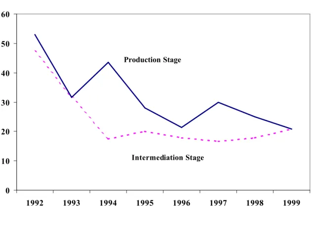 Figure 5.  Share of Banks on Frontier     0102030405060 1992 1993 1994 1995 1996 1997 1998 1999PercentProduction StageIntermediation Stage