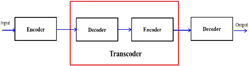 Fig. 1 Multi-view Video Communication System with Error Resilience Transcoding 