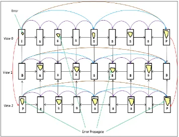 Fig. 3 Transmission errors propagate among frames and other views [32] 