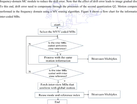 Fig. 7 Basic MVV –AIR Transcoding with motion information re-use scheme 