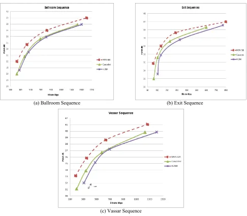 Fig. 9 Rate Distortion Performance 