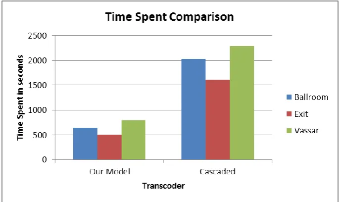 Fig. 12 Comparison of Subjective Quality for Ballroom, Exit and Vassar 