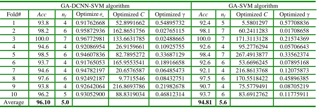 Table 3 Experimental results for Heart disease dataset comparison from GA-DCNN-SVM and GA-SVM algorithms 
