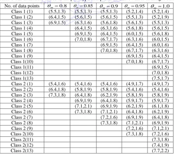 Table 1 The numerical values of the prototype data points with five values of merged rate    