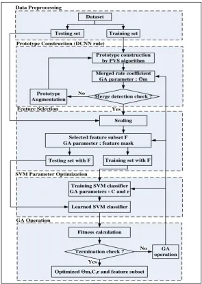Fig. 5 The flowchart of the proposed hybrid GA-DCNN-SVM algorithm 