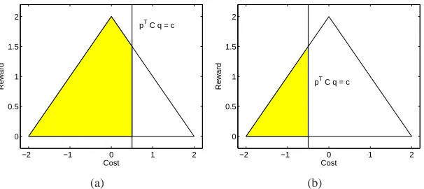 Figure 2: In either part (a) or (b) of the ﬁgure, we ﬁx some q ∈ ∆(B). The triangle is the set ofpossible reward-cost pairs, as we vary p over the set ∆(A)