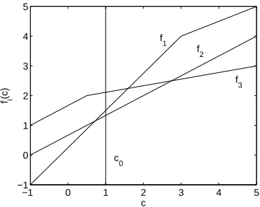 Figure 3: An example of functions fi ordered according to ∂ f +i .