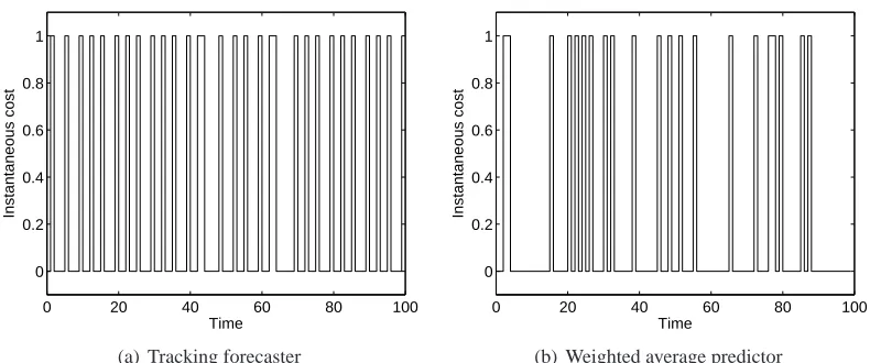 Figure 4: Plot of average reward against constraint violation frequency from experiments in powermanagement for the MM05 data.