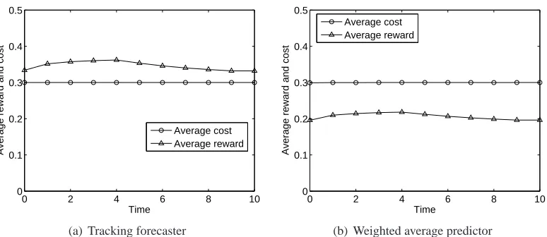 Figure 6: Time evolution of average reward and average cost for the tracking forecaster andweighted average forecaster with c0 = 0.3 for the MM05 data.