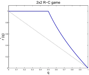 Figure 1: The reward-in-hindsight of the constrained game. Here, r∗(q) is the solid line, and thedotted line connects the two extreme values, for q = 0 and q = 1.
