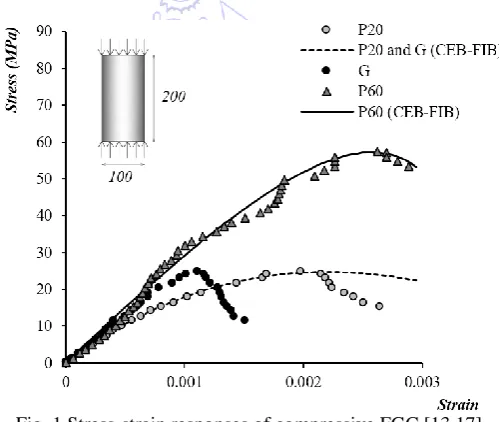 Fig. 1 Stress-strain responses of compressive FGC [13,17] 
