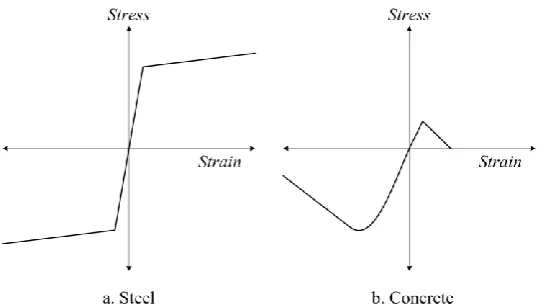 Fig. 3 Beam model for parametric study 
