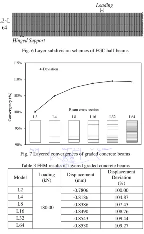 Fig. 6 Layer subdivision schemes of FGC half-beams 