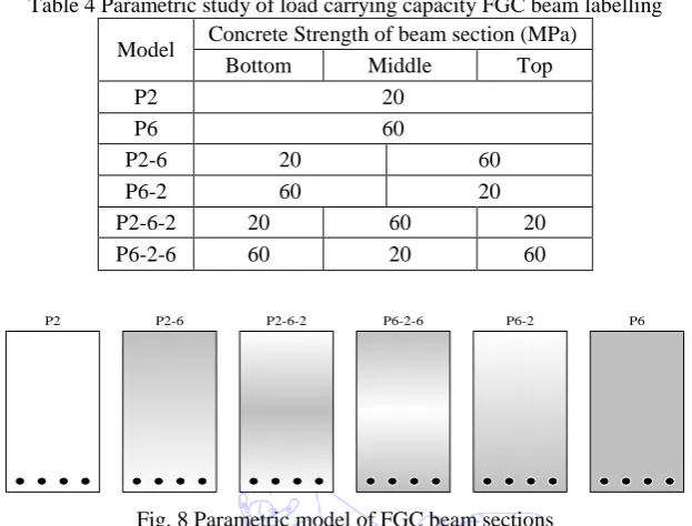 Table 4 Parametric study of load carrying capacity FGC beam labelling Concrete Strength of beam section (MPa) 