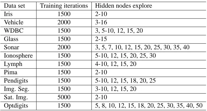 Table 3: List of explore hidden nodes and number of iterations for MLP for the twelve data sets