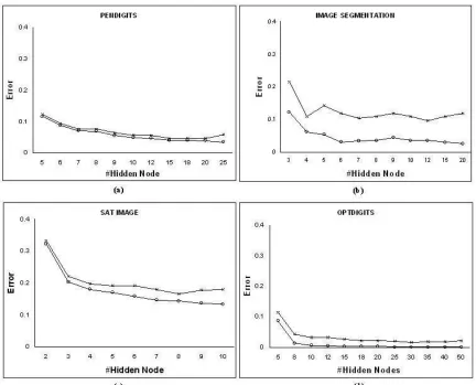 Figure 3: Variation of cross-validation error with different choices of number of hidden nodes forMLPs on four data sets in Group B: (a) Pendigits (b) Img