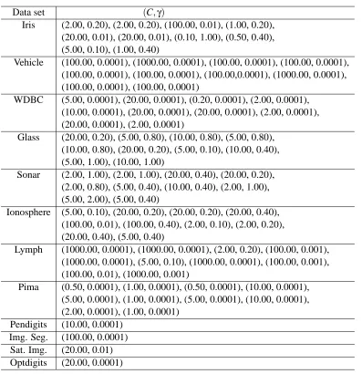 Table 5: List of regularization parameter and spread of the RBF kernel for SVMs selected by cross-validation experiments