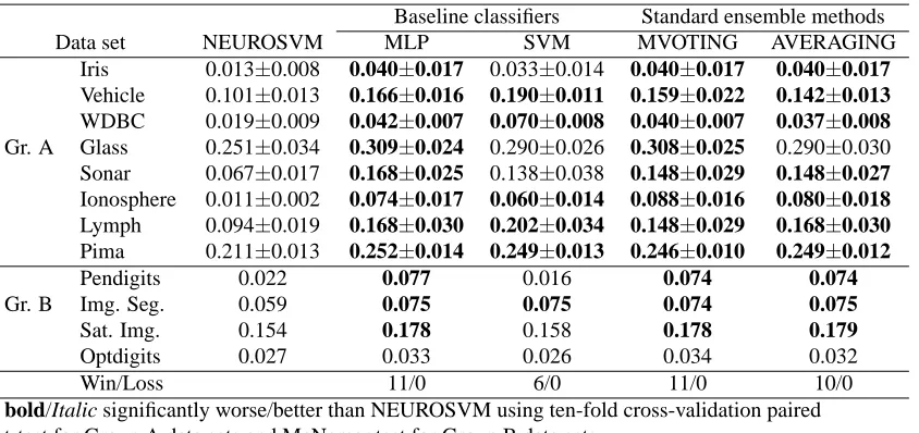 Table 7: Performance comparison of NEUROSVM with baseline classiﬁers and standard ensemblemethods