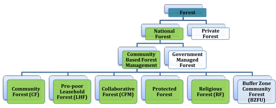 Figure 1: Community Based Forest Management modalities in Nepal 