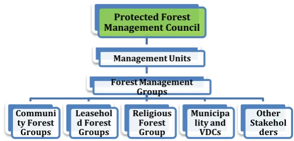 Figure 2: General model of Protected Forest Management Council 