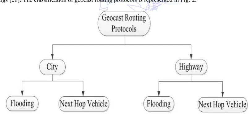 Fig. 1 Geocast regions and routing in city VANET 