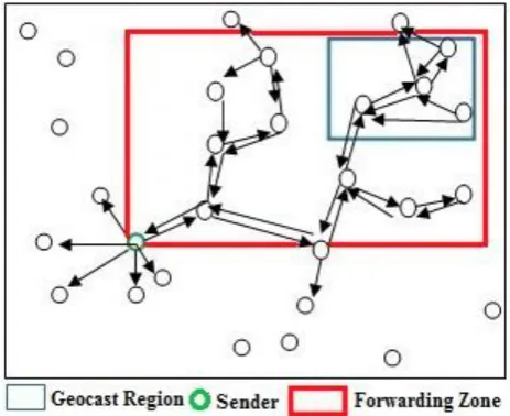 Fig. 3 Directed flooding with rectangular forwarding zone 