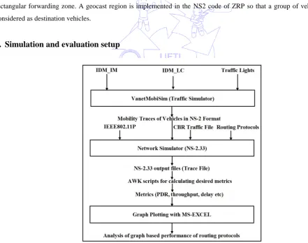 Fig. 7 Simulation setup in VANET 