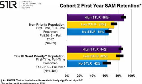 FIG. 4: Cohort 2 First Year SAM Retention