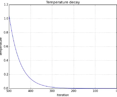 Figure 7 Temperature decay relative to the iterations of the SA algorithm 